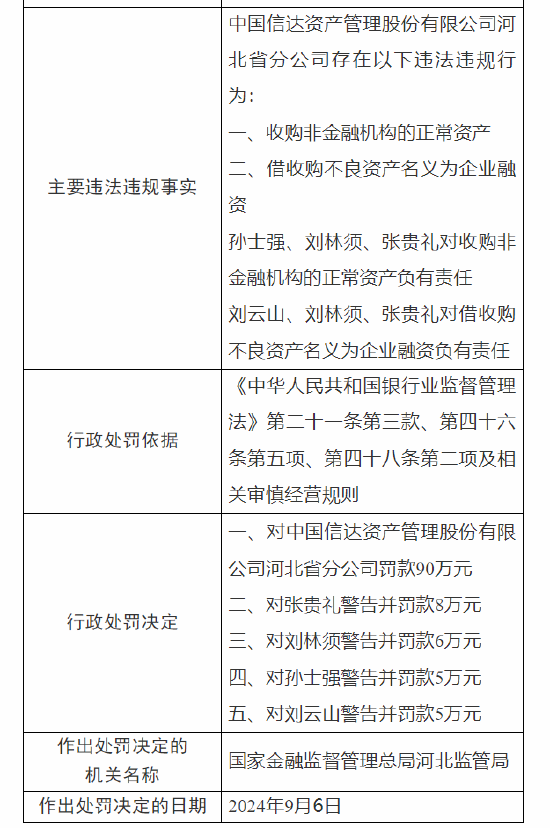 信达资产管理公司河北省分公司被罚90万：因收购非金融机构的正常资产 借收购不良资产名义为企业融资  第2张