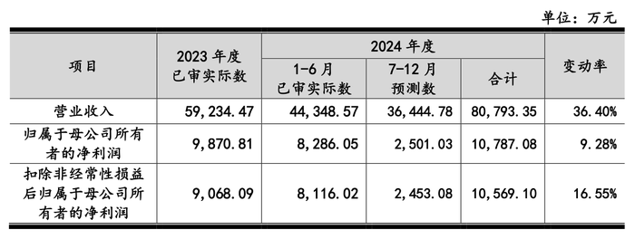 IPO过会一年半惠通科技提交注册：去年业绩大跌，突降大客户今年上半年贡献7成营收  第4张