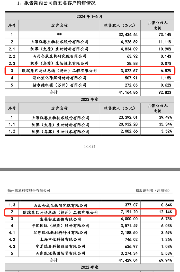 IPO过会一年半惠通科技提交注册：去年业绩大跌，突降大客户今年上半年贡献7成营收  第5张