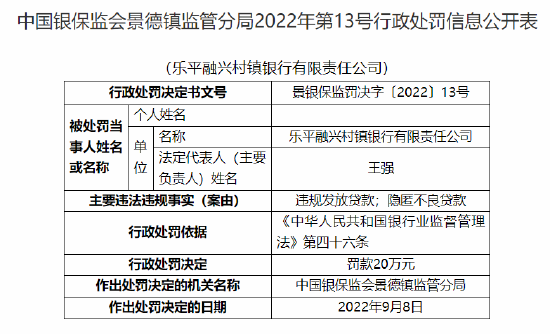 乐平融兴村镇银行被罚20万元：因违规发放贷款 隐匿不良贷款  第1张