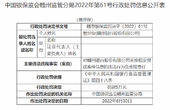 赣州银行被罚20万元：因未按规定报送案件信息  第2张