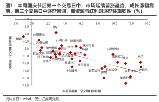 民生策略：市场高度亢奋的情绪逐渐降温，普涨行情进入尾声  第3张