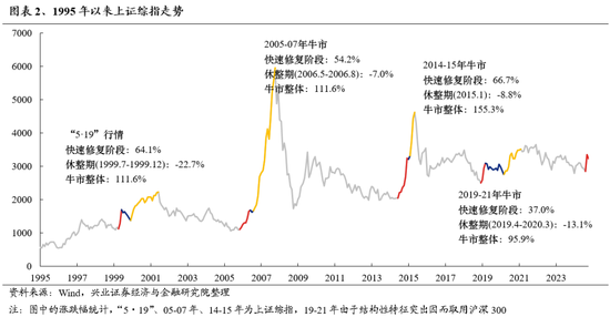 兴证策略：保持多头思维大涨之后必波动 能冲多高不是关键  第2张