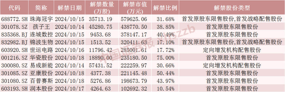 下周A股解禁超420亿元  第1张