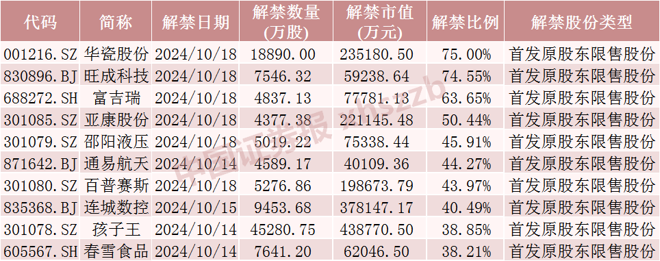 下周A股解禁超420亿元  第4张