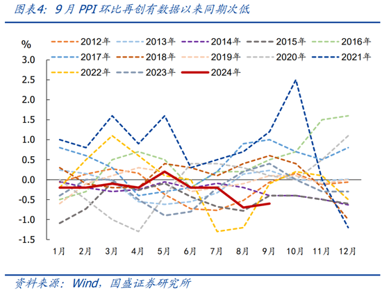 国盛宏观：PPI年内二次探底的背后  第5张