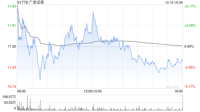 广发证券：累计新增借款占上年末净资产比例29.99%