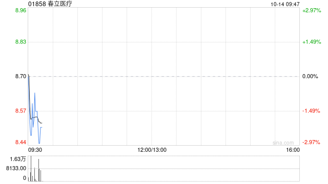 春立医疗10月10日斥资138.39万元回购10万股A股  第1张