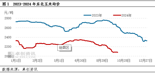 卓创资讯：新粮供应增加，中旬东北玉米价格或存小幅回落可能  第3张