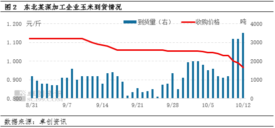 卓创资讯：新粮供应增加，中旬东北玉米价格或存小幅回落可能  第4张