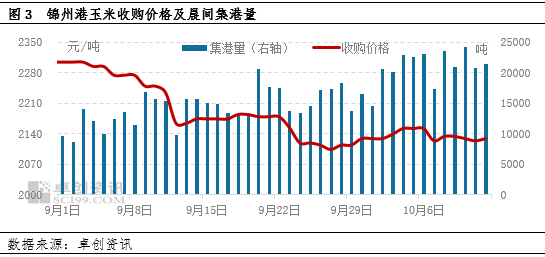 卓创资讯：新粮供应增加，中旬东北玉米价格或存小幅回落可能  第5张