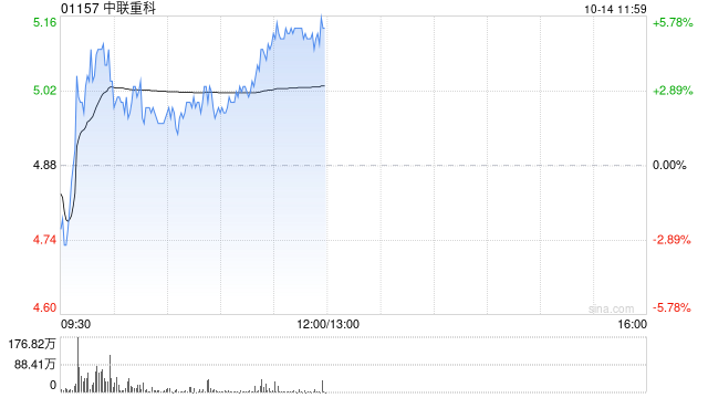 中联重科早盘涨逾5% 近日获美银证券重申“买入”评级  第1张