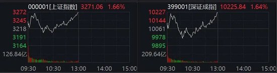 A股巨震！两大板块爆发