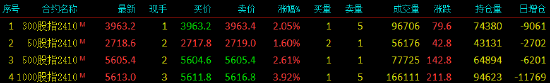 股指期货全线上涨 IM主力合约涨3.92%  第3张