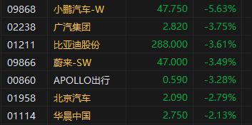 收评：港股恒指跌0.75% 科指跌1.43%券商股普遍下挫  第5张