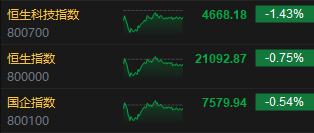 收评：港股恒指跌0.75% 科指跌1.43%券商股普遍下挫  第3张