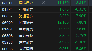 收评：港股恒指跌0.75% 科指跌1.43%券商股普遍下挫  第4张