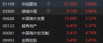 收评：港股恒指跌0.75% 科指跌1.43%券商股普遍下挫  第6张