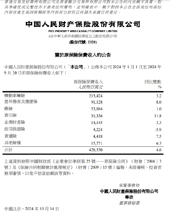 中国财险：前9月原保险保费收入合计4283.3亿元 同比增长4.6%  第1张