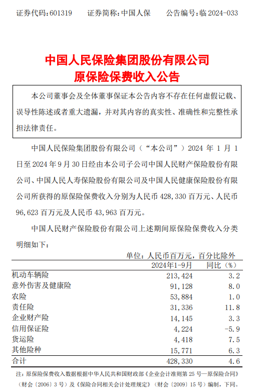 中国人保：三家子公司前9月保费收入合计5689.16亿元  第1张