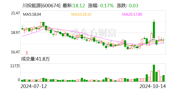 川投能源：前三季度净利润同比增长15.1%  第1张