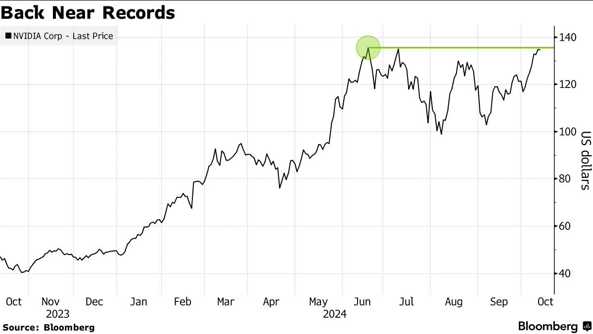 英伟达(NVDA.US)股价回升11% Blackwell芯片热销助其逼近历史新高  第1张