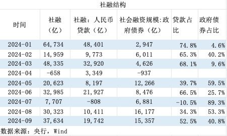 拐点初现！9月多项金融指标好转，或进一步见底反弹  第4张