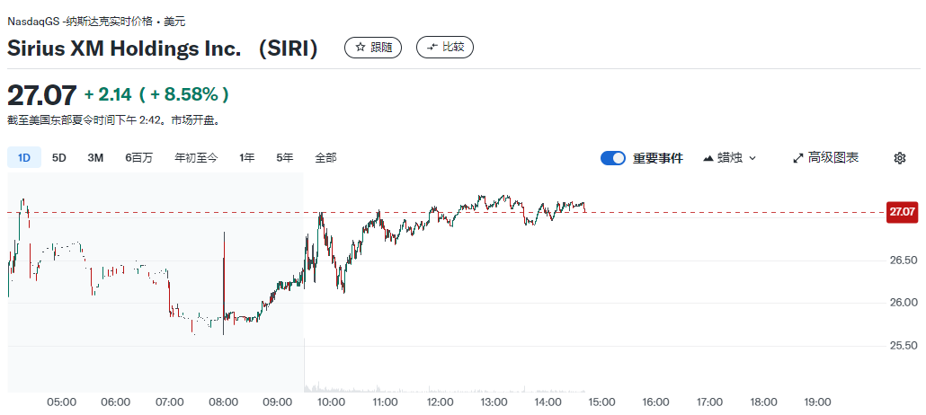 巴菲特加码卫星广播公司SiriusXM，持股比例升至32%  第1张