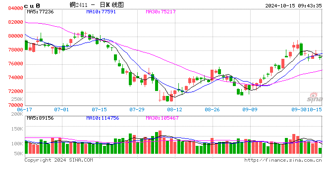 光大期货：10月15日有色金属日报  第2张