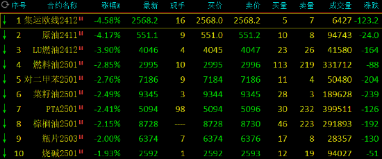 期市开盘：SC原油跌超4% LU燃油跌超3%  第3张