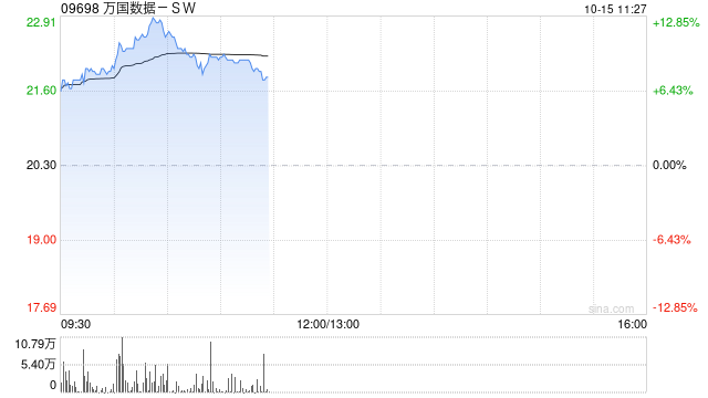 万国数据-SW早盘涨超12% 机构料公司未来业务有望强劲扩张  第1张