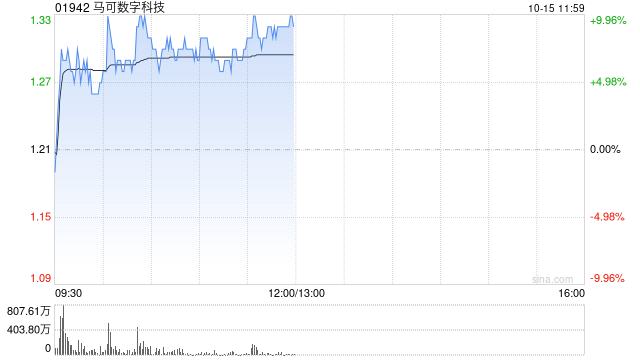 马可数字科技现涨超9% 近期与华通证券国际订立谅解备忘录  第1张