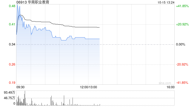 华南职业教育早盘一度涨超40% 公司扩建校区以支持业务发展
