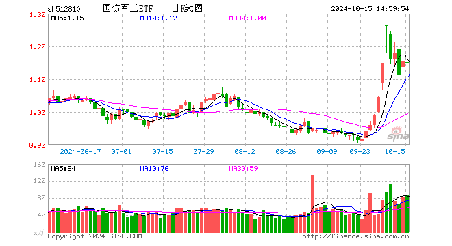 朝鲜半岛突发！国防军工ETF（512810）逆市上扬！主力资金大举涌入 华力创通、雷电微力、光启技术等多股涨停