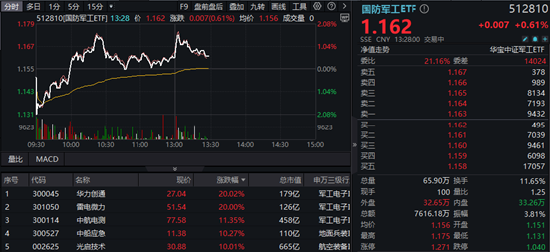 朝鲜半岛突发！国防军工ETF（512810）逆市上扬！主力资金大举涌入 华力创通、雷电微力、光启技术等多股涨停  第2张