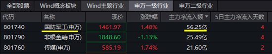 朝鲜半岛突发！国防军工ETF（512810）逆市上扬！主力资金大举涌入 华力创通、雷电微力、光启技术等多股涨停  第3张