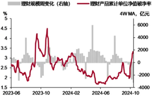 理财规模回落2000亿 赎回潮接近尾声 最新平均年化收益率2.8%  第1张