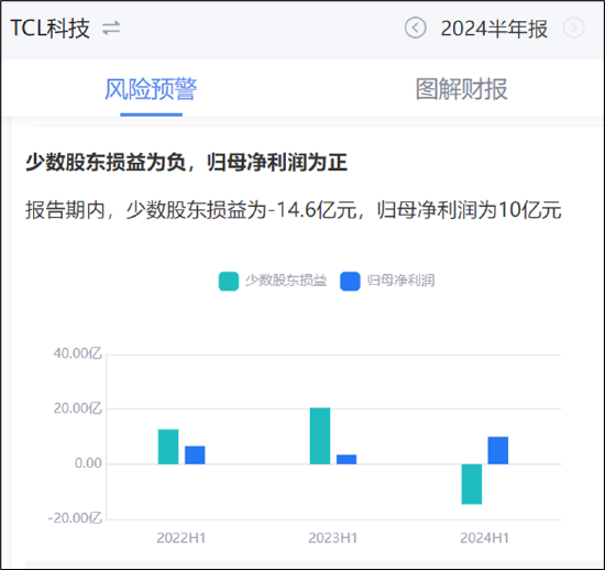 TCL科技百亿高溢价收购过剩产能？逾1600亿债务压顶能否熬到周期反转  第4张