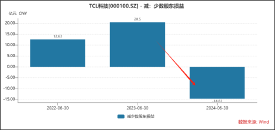 TCL科技百亿高溢价收购过剩产能？逾1600亿债务压顶能否熬到周期反转  第5张