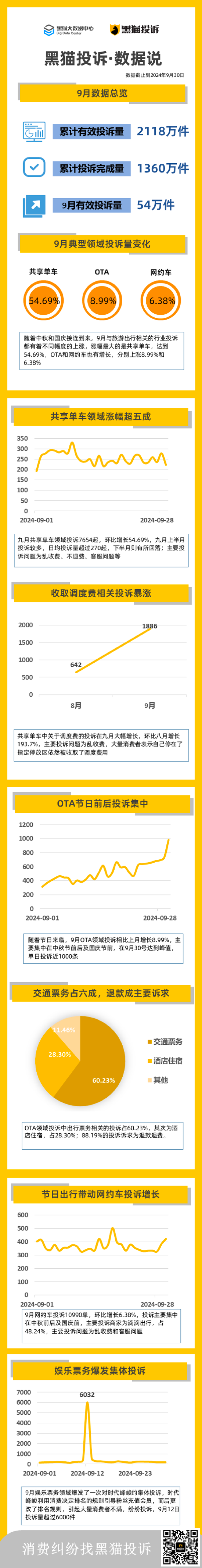 黑猫投诉9月数据说：双节带动旅游出行相关投诉增长，娱乐票务爆发集体投诉  第1张