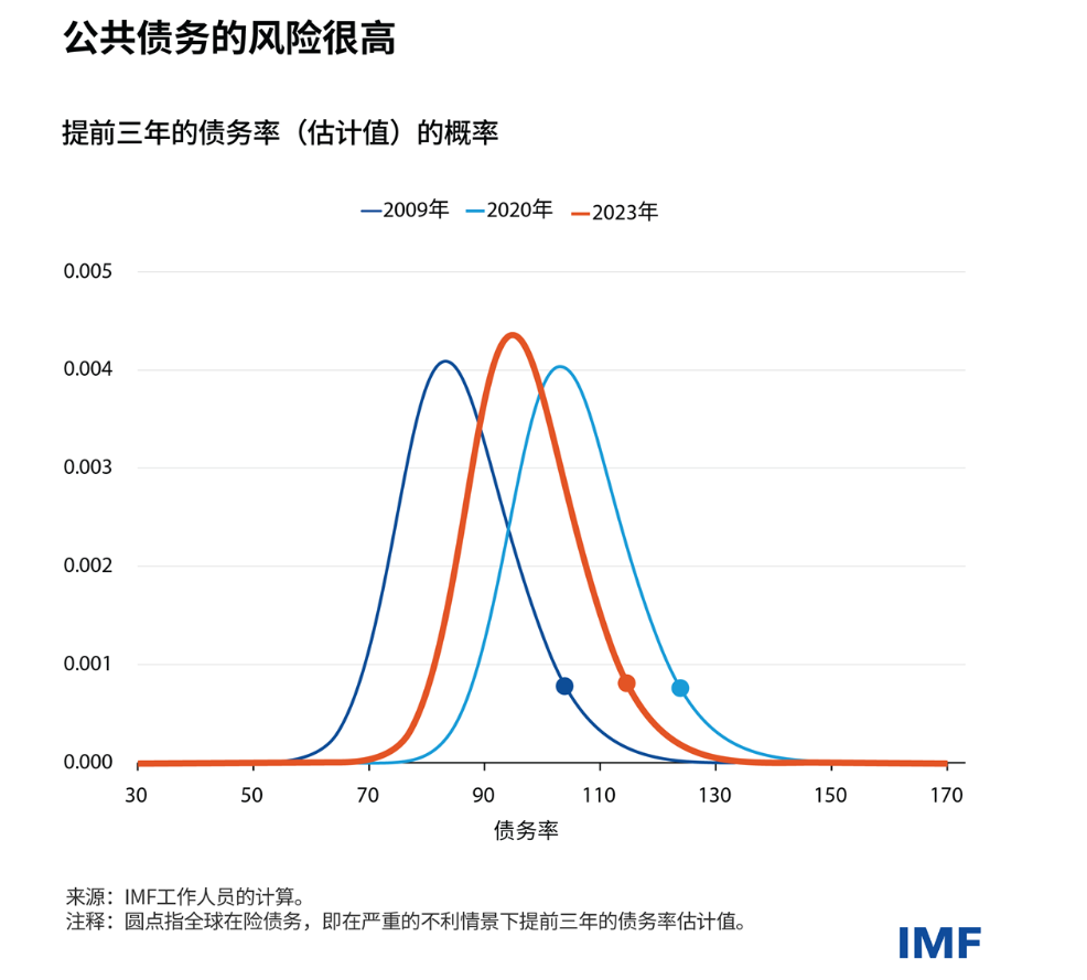 今年全球公共债务将达100万亿美元占GDP 93%，IMF呼吁控制举债，等待是危险的！  第1张