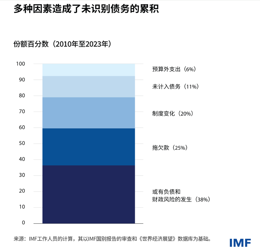 今年全球公共债务将达100万亿美元占GDP 93%，IMF呼吁控制举债，等待是危险的！  第2张