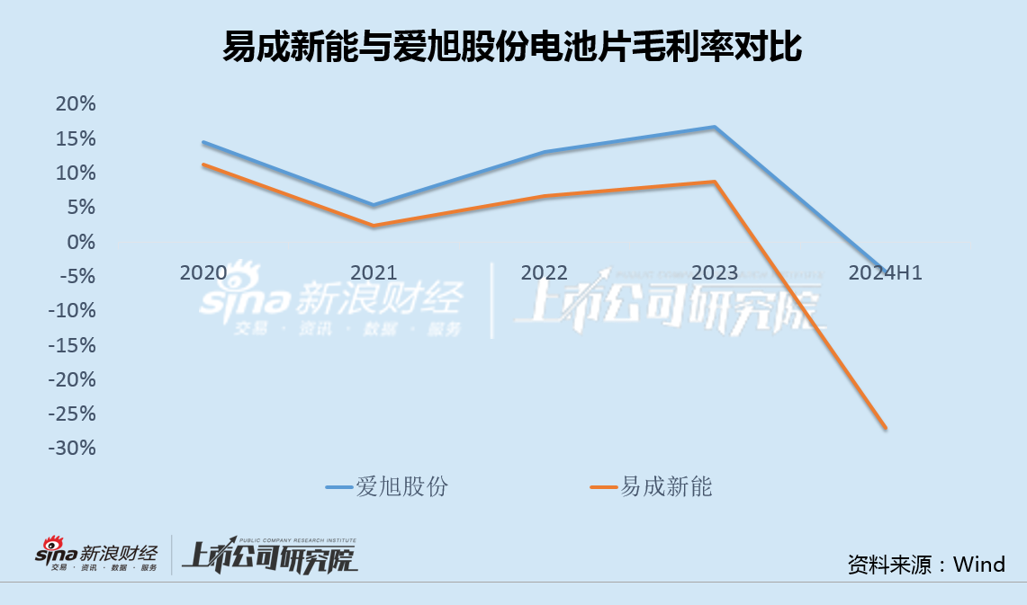 易成新能换帅背后：上半年亏损创纪录却热衷资本运作 两次定增失败频繁与大股东关联交易  第2张