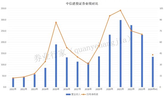 又一位高管退休，中信建投唯一“常青”  第1张