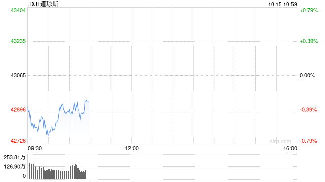 早盘：美股涨跌不一 道指下跌300点  第1张