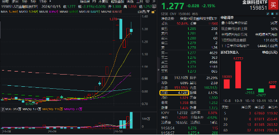 午后骤变！宇信科技炸板，金融科技ETF（159851）翻绿跌逾2%量能新高！机构：金融IT仍有望引领反攻  第1张