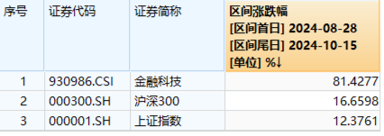 午后骤变！宇信科技炸板，金融科技ETF（159851）翻绿跌逾2%量能新高！机构：金融IT仍有望引领反攻  第2张