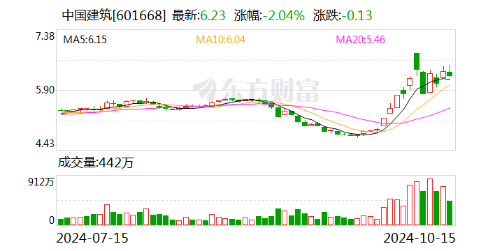 中国建筑：控股股东中建集团拟6亿元-12亿元增持公司股份  第1张