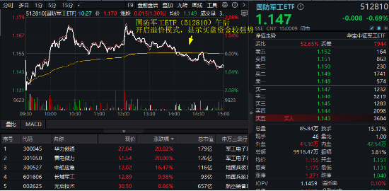 半岛局势骤紧，军工盘中异动，国防军工ETF（512810）放量溢价！超60亿主力资金火速进场  第1张