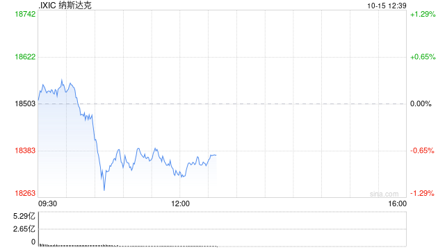 午盘：美股走低科技股领跌 纳指下跌1%  第1张